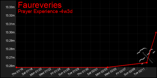 Last 31 Days Graph of Faureveries