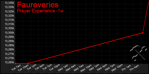 Last 7 Days Graph of Faureveries