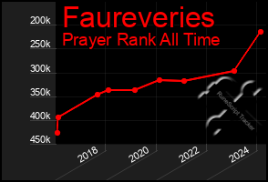 Total Graph of Faureveries