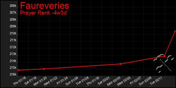 Last 31 Days Graph of Faureveries