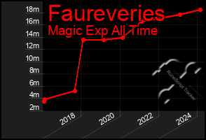 Total Graph of Faureveries