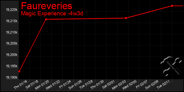 Last 31 Days Graph of Faureveries