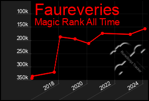 Total Graph of Faureveries