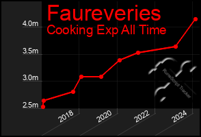 Total Graph of Faureveries