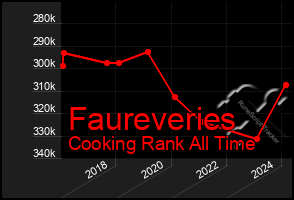 Total Graph of Faureveries