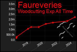 Total Graph of Faureveries