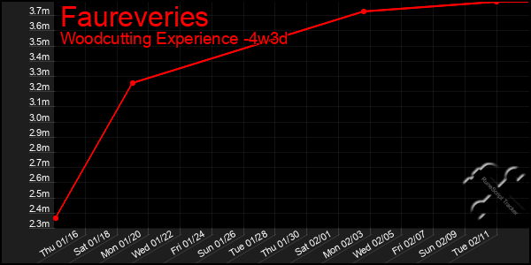 Last 31 Days Graph of Faureveries