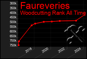 Total Graph of Faureveries