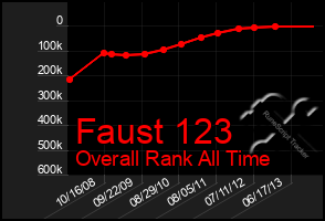 Total Graph of Faust 123