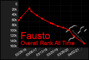 Total Graph of Fausto