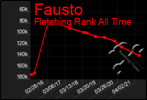 Total Graph of Fausto