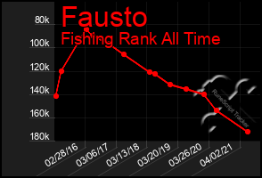 Total Graph of Fausto