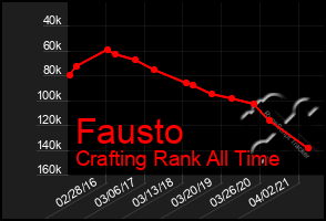 Total Graph of Fausto
