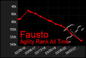 Total Graph of Fausto