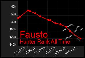 Total Graph of Fausto