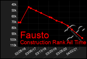 Total Graph of Fausto