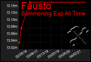 Total Graph of Fausto
