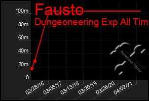 Total Graph of Fausto
