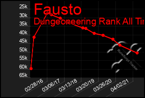 Total Graph of Fausto