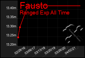Total Graph of Fausto
