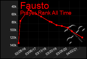 Total Graph of Fausto