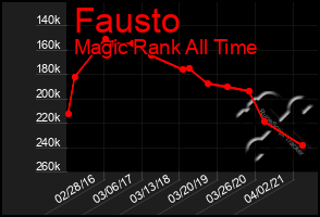 Total Graph of Fausto