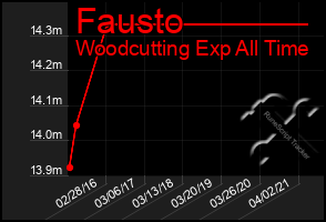 Total Graph of Fausto