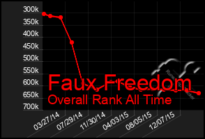 Total Graph of Faux Freedom