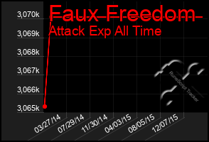 Total Graph of Faux Freedom