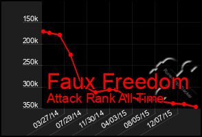 Total Graph of Faux Freedom