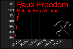 Total Graph of Faux Freedom