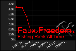 Total Graph of Faux Freedom