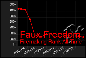 Total Graph of Faux Freedom