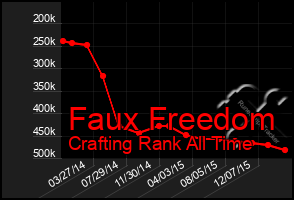 Total Graph of Faux Freedom