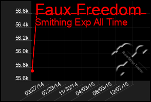 Total Graph of Faux Freedom