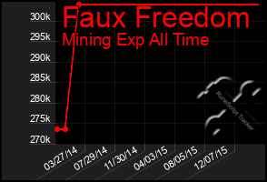 Total Graph of Faux Freedom