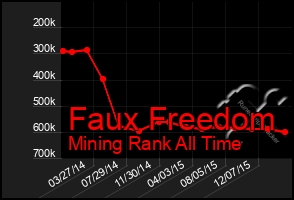 Total Graph of Faux Freedom