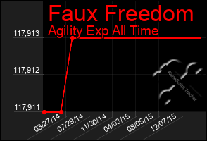 Total Graph of Faux Freedom