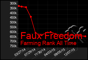 Total Graph of Faux Freedom