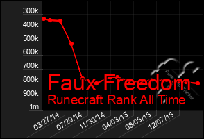 Total Graph of Faux Freedom