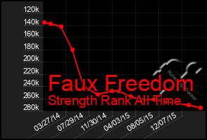 Total Graph of Faux Freedom