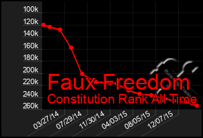 Total Graph of Faux Freedom