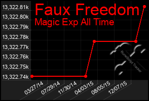 Total Graph of Faux Freedom