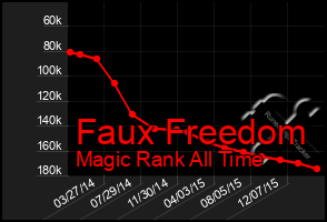 Total Graph of Faux Freedom