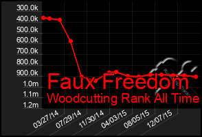 Total Graph of Faux Freedom