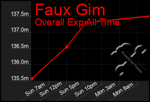 Total Graph of Faux Gim