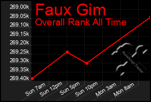 Total Graph of Faux Gim