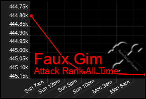 Total Graph of Faux Gim