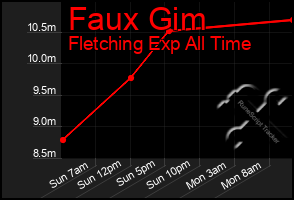 Total Graph of Faux Gim