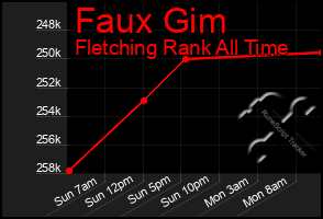 Total Graph of Faux Gim